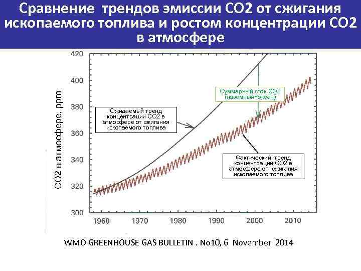 СО 2 в атмосфере, ppm Сравнение трендов эмиссии СО 2 от сжигания ископаемого топлива