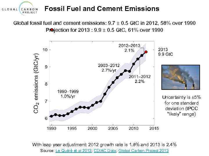 Fossil Fuel and Cement Emissions Global fossil fuel and cement emissions: 9. 7 ±