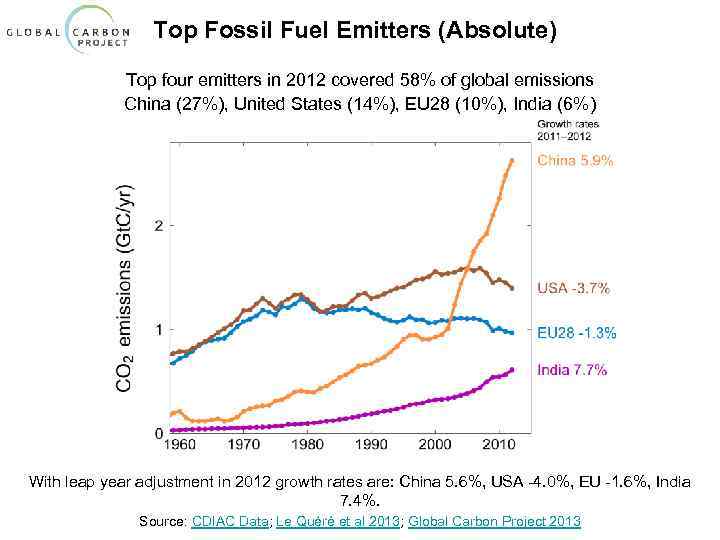 Top Fossil Fuel Emitters (Absolute) Top four emitters in 2012 covered 58% of global