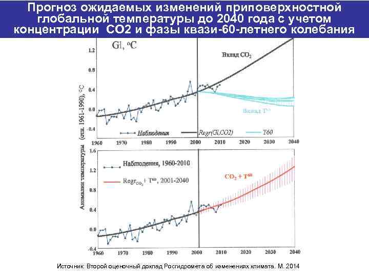 Прогноз ожидаемых изменений приповерхностной глобальной температуры до 2040 года с учетом концентрации СО 2