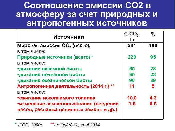 Соотношение эмиссии СО 2 в атмосферу за счет природных и антропогенных источников С-СО 2,