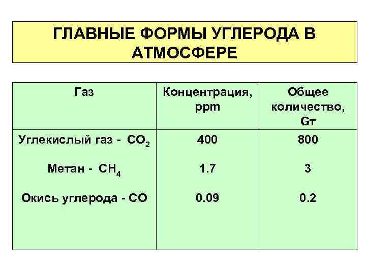 ГЛАВНЫЕ ФОРМЫ УГЛЕРОДА В АТМОСФЕРЕ Газ Концентрация, ppm Общее количество, Gт 400 800 Метан