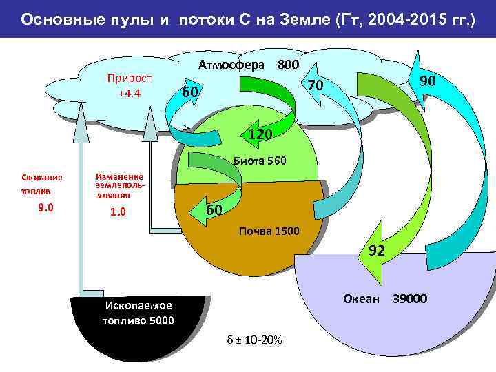 Основные пулы и потоки С на Земле (Гт, 2004 -2015 гг. ) Прирост +4.