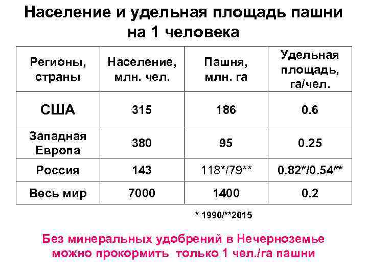 Население и удельная площадь пашни на 1 человека Регионы, страны Население, млн. чел. Пашня,