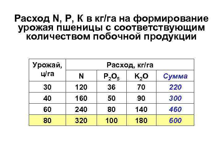 Расход N, Р, К в кг/га на формирование урожая пшеницы с соответствующим количеством побочной