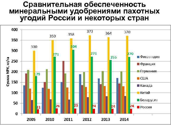 Сравнительная обеспеченность минеральными удобрениями пахотных угодий России и некоторых стран 