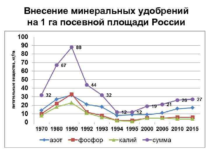 Внесение минеральных удобрений на 1 га посевной площади России 