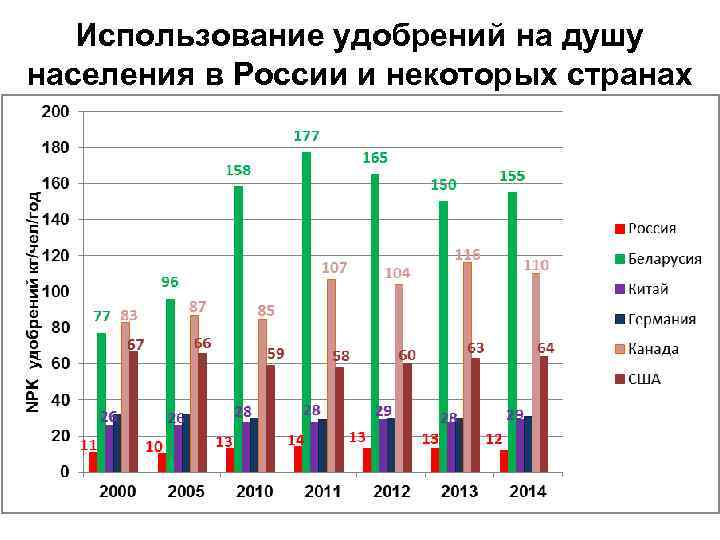 Использование удобрений на душу населения в России и некоторых странах 
