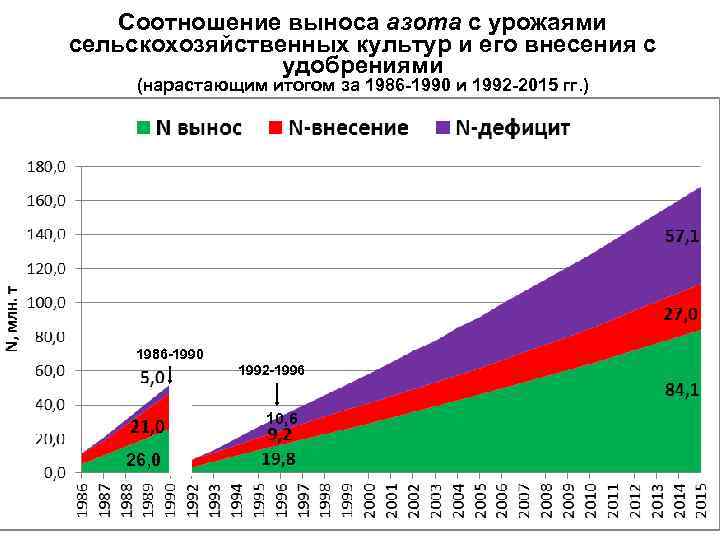 Соотношение выноса азота с урожаями сельскохозяйственных культур и его внесения с удобрениями (нарастающим итогом