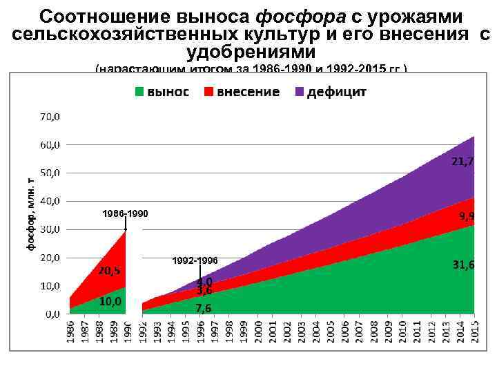 Соотношение выноса фосфора с урожаями сельскохозяйственных культур и его внесения с удобрениями (нарастающим итогом