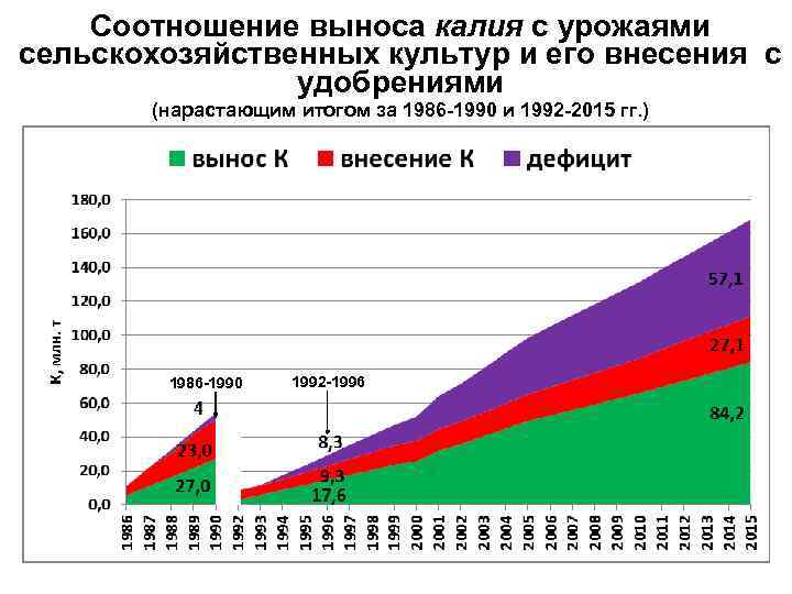 Соотношение выноса калия с урожаями сельскохозяйственных культур и его внесения с удобрениями (нарастающим итогом
