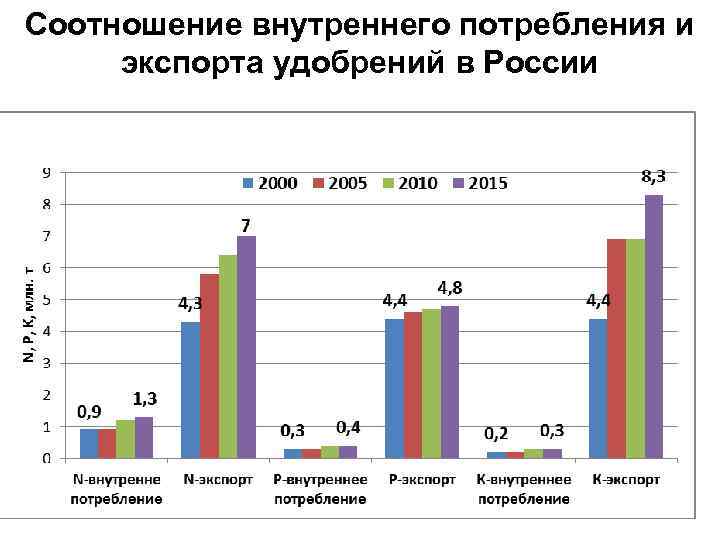 Соотношение внутреннего потребления и экспорта удобрений в России 