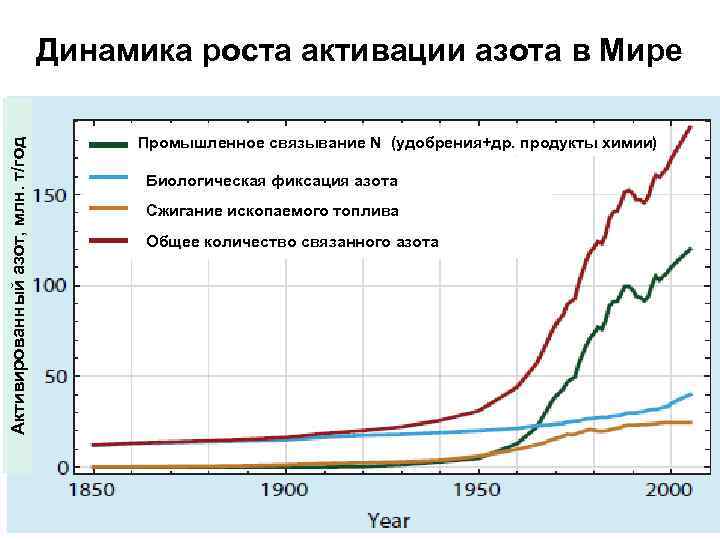 Активированный азот, млн. т/год Динамика роста активации азота в Мире Промышленное связывание N (удобрения+др.