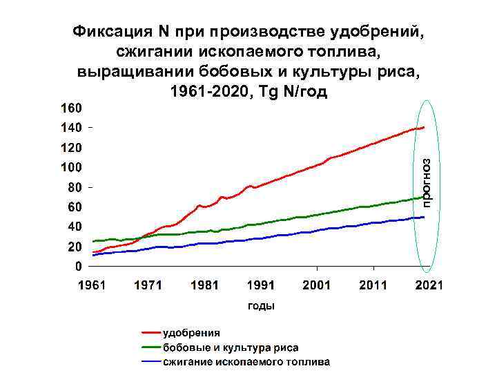  прогноз Фиксация N при производстве удобрений, сжигании ископаемого топлива, выращивании бобовых и культуры