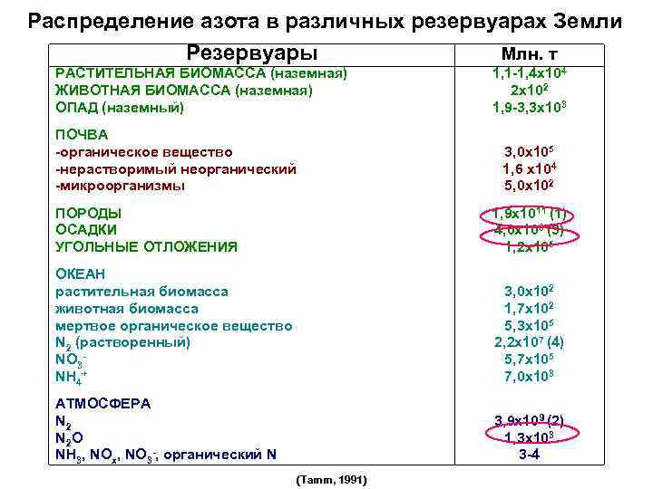Распределение азота в различных резервуарах Земли Млн. т Резервуары РАСТИТЕЛЬНАЯ БИОМАССА (наземная) ЖИВОТНАЯ БИОМАССА