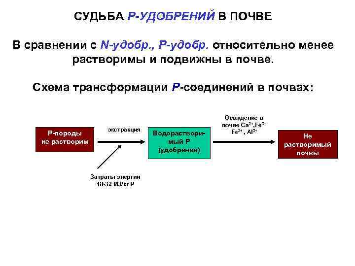 СУДЬБА Р-УДОБРЕНИЙ В ПОЧВЕ В сравнении с N-удобр. , Р-удобр. относительно менее растворимы и