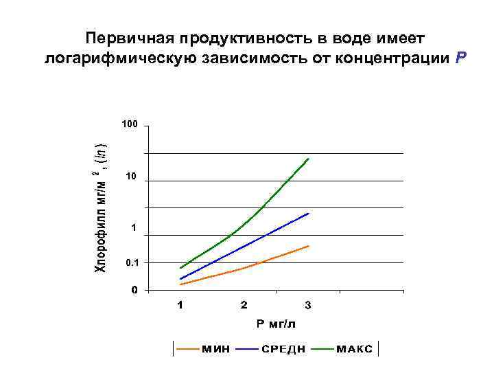 Первичная продуктивность в воде имеет логарифмическую зависимость от концентрации Р 100 10 1 0.