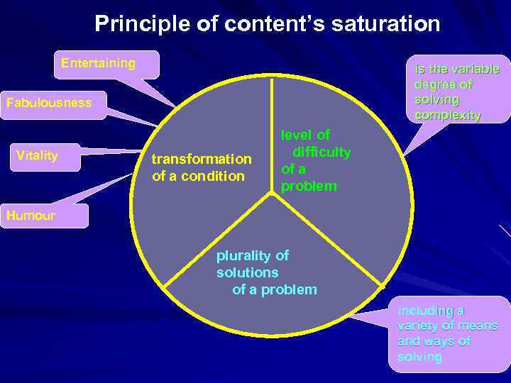 Principle of content’s saturation Entertaining is the variable degree of solving complexity Fabulousness Vitality