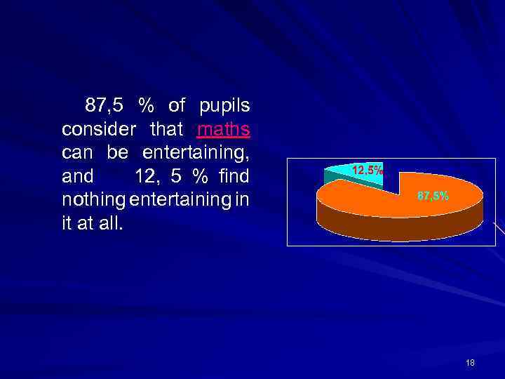 87, 5 % of pupils consider that maths can be entertaining, and 12, 5