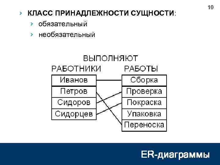 › КЛАСС ПРИНАДЛЕЖНОСТИ СУЩНОСТИ: › обязательный › необязательный 10 10 ER-диаграммы 