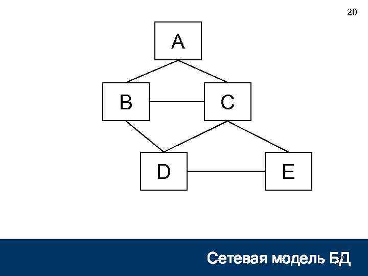 20 A B C D E 20 Сетевая модель БД 