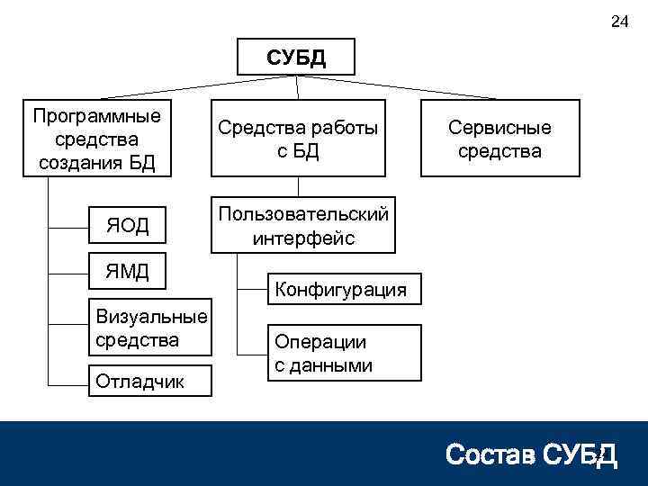 24 СУБД Программные средства создания БД ЯОД ЯМД Визуальные средства Отладчик Средства работы с