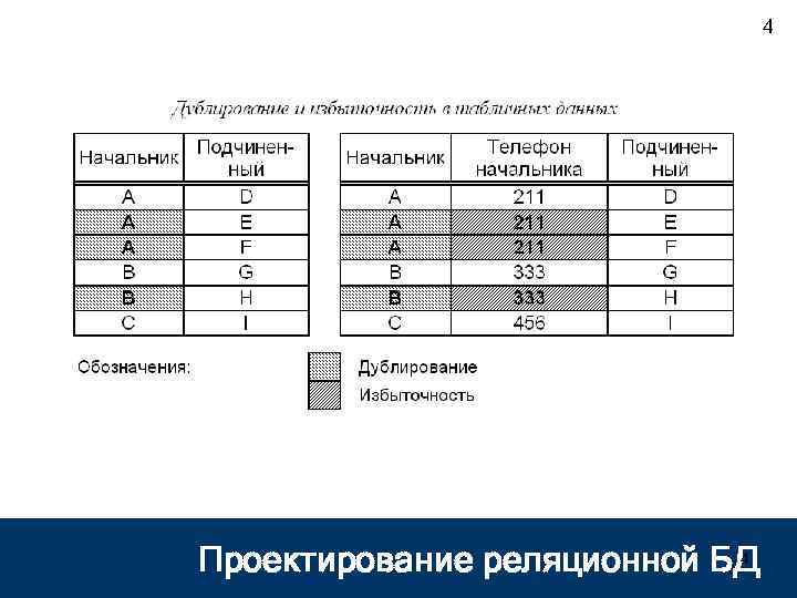 4 4 Проектирование реляционной БД 