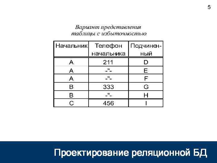 5 Проектирование БД 5 Проектирование реляционной БД 