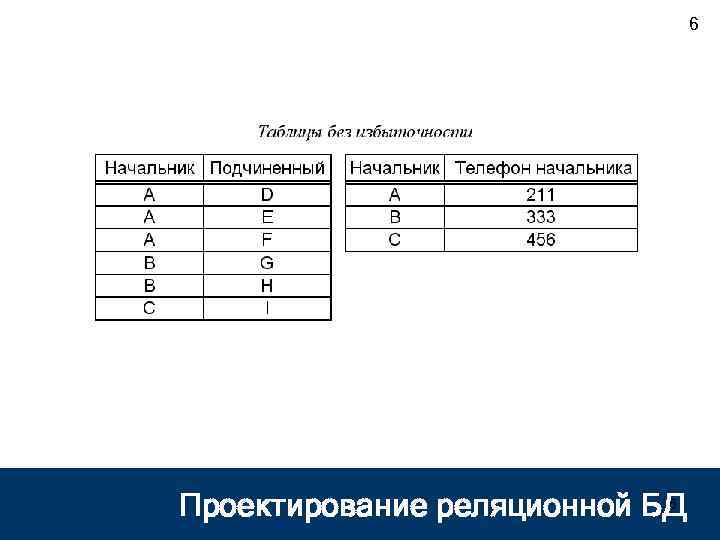 6 Проектирование БД 6 Проектирование реляционной БД 