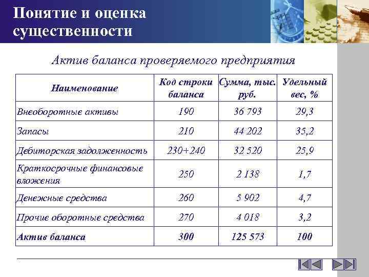 Рассчитать долю актива. Оценка статей баланса Актив баланса. Оценка существенности. Оценка балансовых статей. Распределение уровня существенности по статьям баланса.