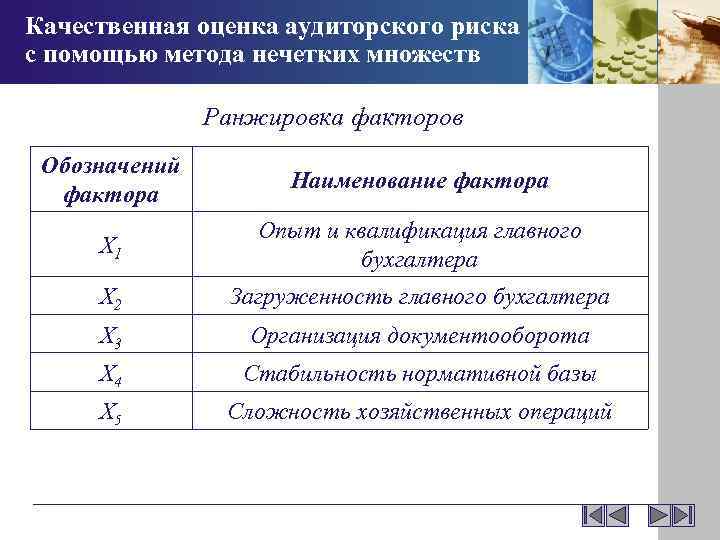 Качественная оценка аудиторского риска с помощью метода нечетких множеств Ранжировка факторов Обозначений фактора Наименование