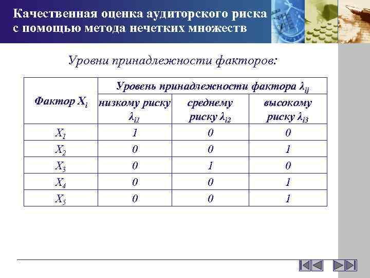 Качественная оценка аудиторского риска с помощью метода нечетких множеств Уровни принадлежности факторов: Фактор Хi