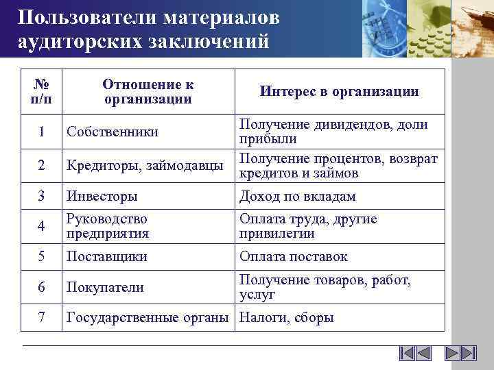Пользователи материалов аудиторских заключений № п/п Отношение к организации Интерес в организации 1 Собственники