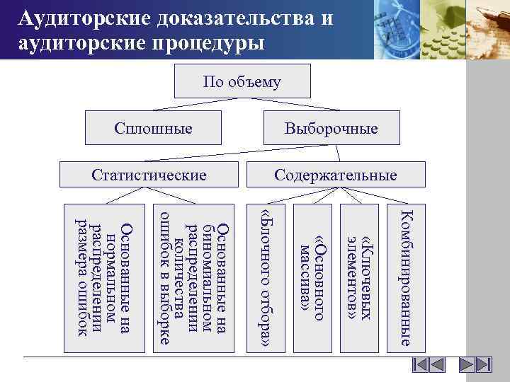 Аудиторские доказательства и аудиторские процедуры По объему Сплошные Выборочные Статистические Содержательные Комбинированные «Ключевых элементов»