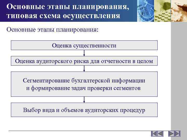 Основные этапы планирования. Этапы проведения финансовой отчетности аудита. Схема основных этапов планирования аудита. Этапы планирования аудиторской проверки. Общая схема реализации аудита.