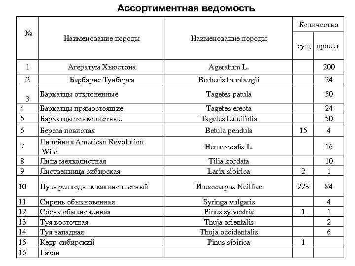 Ассортиментная ведомость Количество № Наименование породы 1 Агератум Хьюстона Ageratum L. 200 2 Барбарис