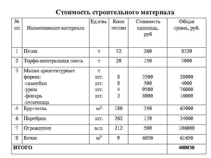 За ед руб сумма руб. Единицы измерения строительных материалов. Наименование материала. Единицы стоимости. Наименование всех материалов.