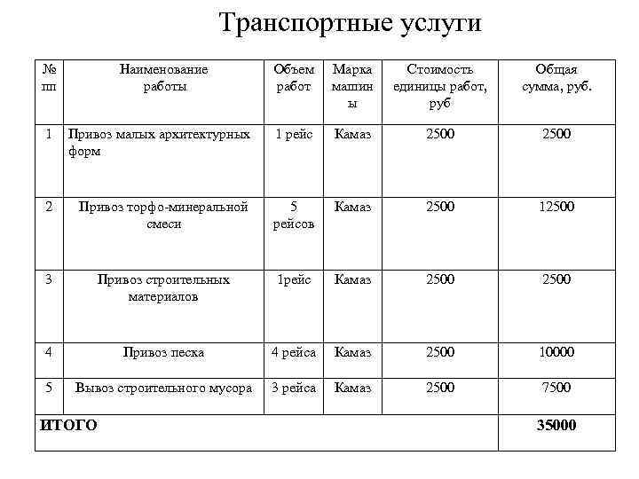 Транспортные услуги № пп Наименование работы Объем работ Марка машин ы Стоимость единицы работ,