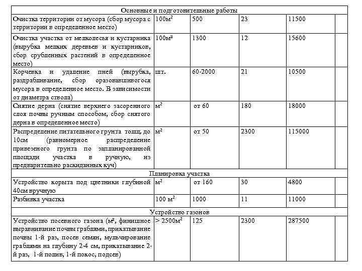 Основные и подготовительные работы Очистка территории от мусора (сбор мусора с 100 м 2