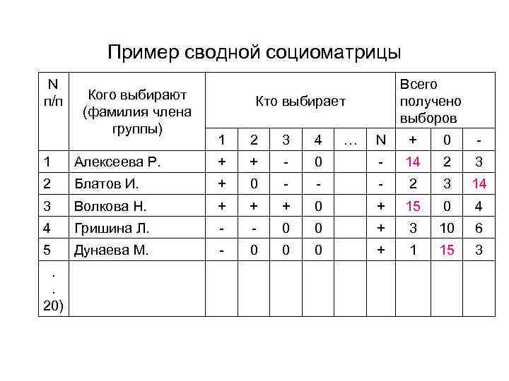 Матрица социометрических данных класса образец