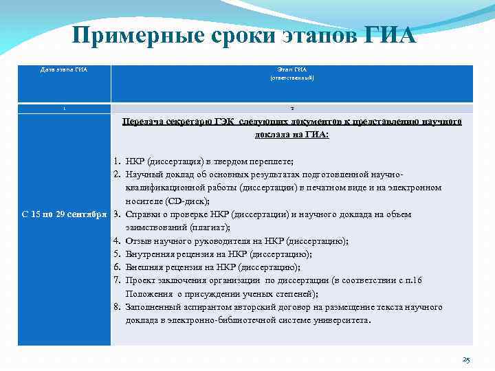 Примерные сроки этапов ГИА Дата этапа ГИА Этап ГИА (ответственный) 1 2 Передача секретарю