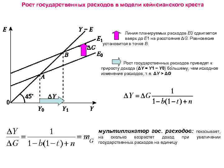 Мультипликатор государственных расходов