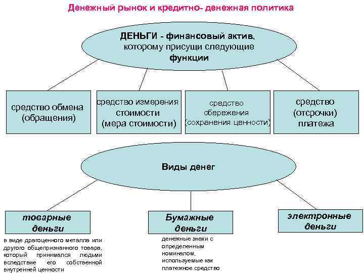 Денежный рынок и кредитно- денежная политика ДЕНЬГИ - финансовый актив, которому присущи следующие функции
