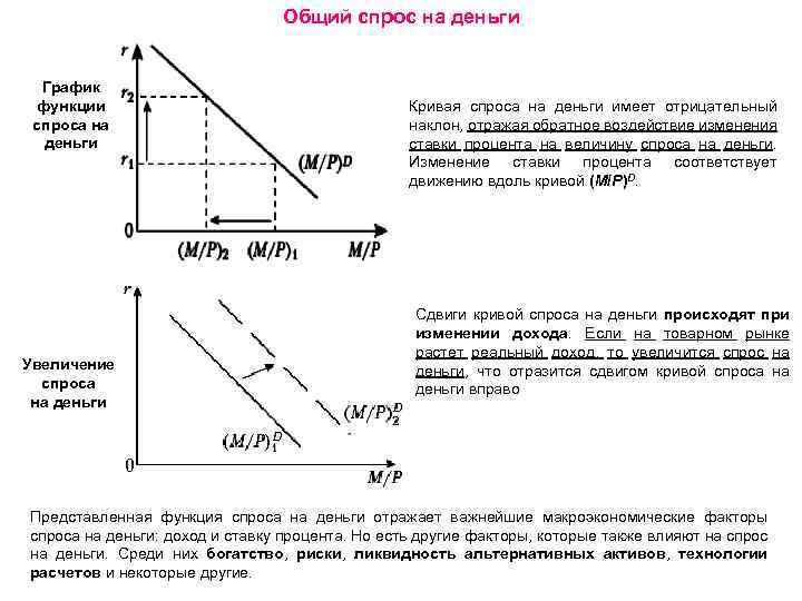 Общий спрос на деньги График функции спроса на деньги Увеличение спроса на деньги Кривая