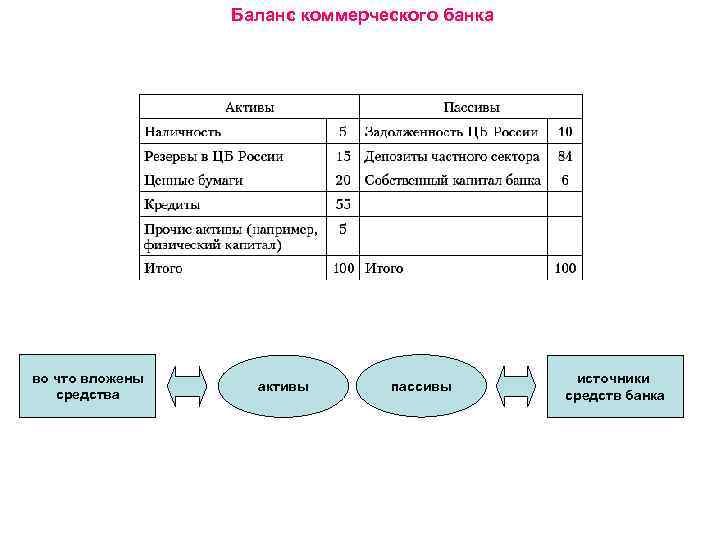 Баланс коммерческого банка во что вложены средства активы пассивы источники средств банка 