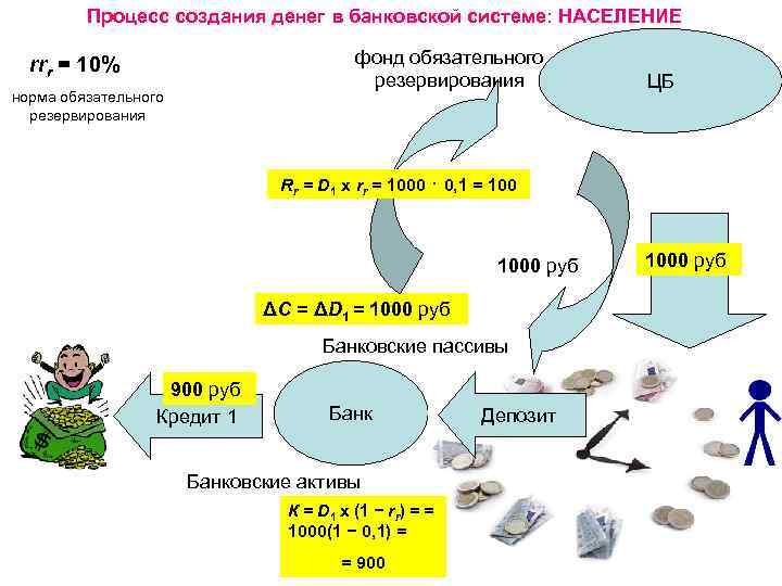 Процесс создания денег в банковской системе: НАСЕЛЕНИЕ фонд обязательного резервирования rrr = 10% норма