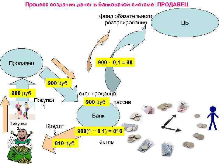 Процесс создания денег в банковской системе: ПРОДАВЕЦ фонд обязательного резервирования 900 ⋅ 0, 1