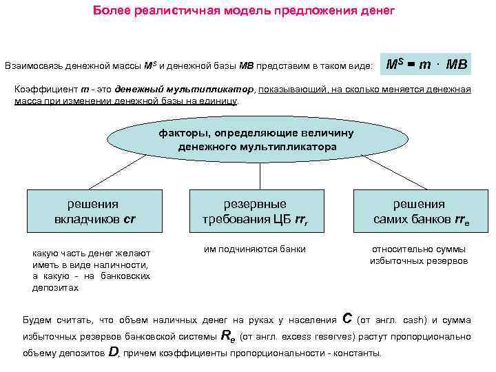Более реалистичная модель предложения денег MS = m ⋅ MB Взаимосвязь денежной массы MS