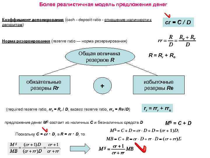 Более реалистичная модель предложения денег Коэффициент депонирования (cash - deposit ratio - отношение наличности