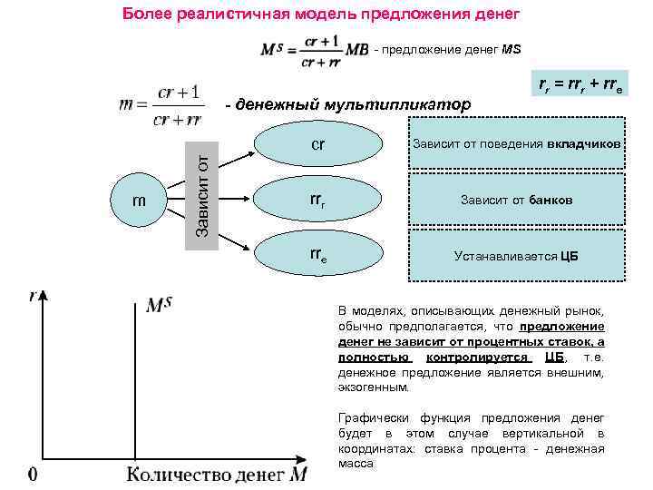 Более реалистичная модель предложения денег - предложение денег МS - денежный мультипликатор rr =